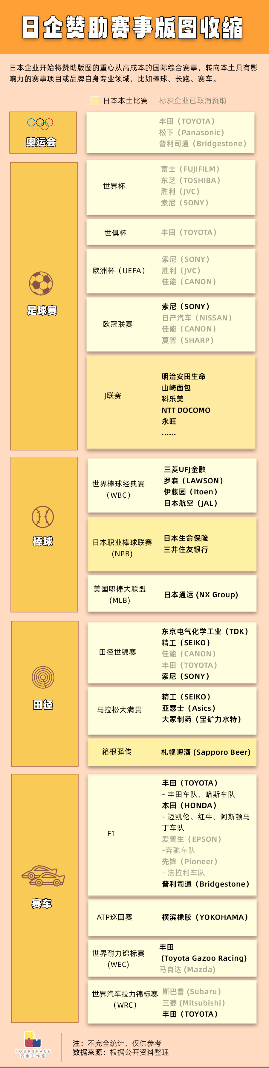 world cup 2026_FIFA合作伙伴权益分析_世界杯赞助商等级