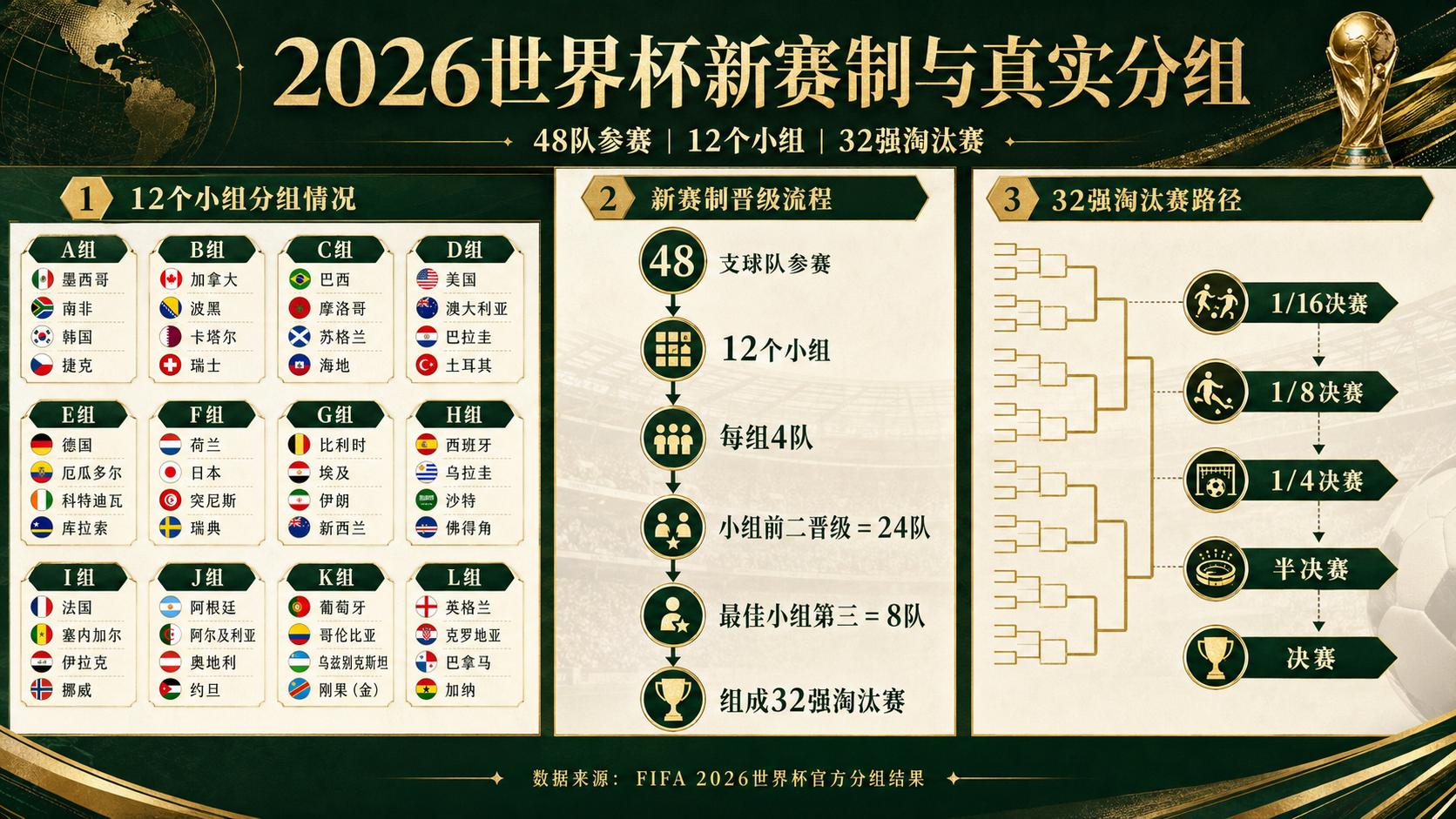 小组第三名影响_2026世界杯48队赛制分析_世界杯2026