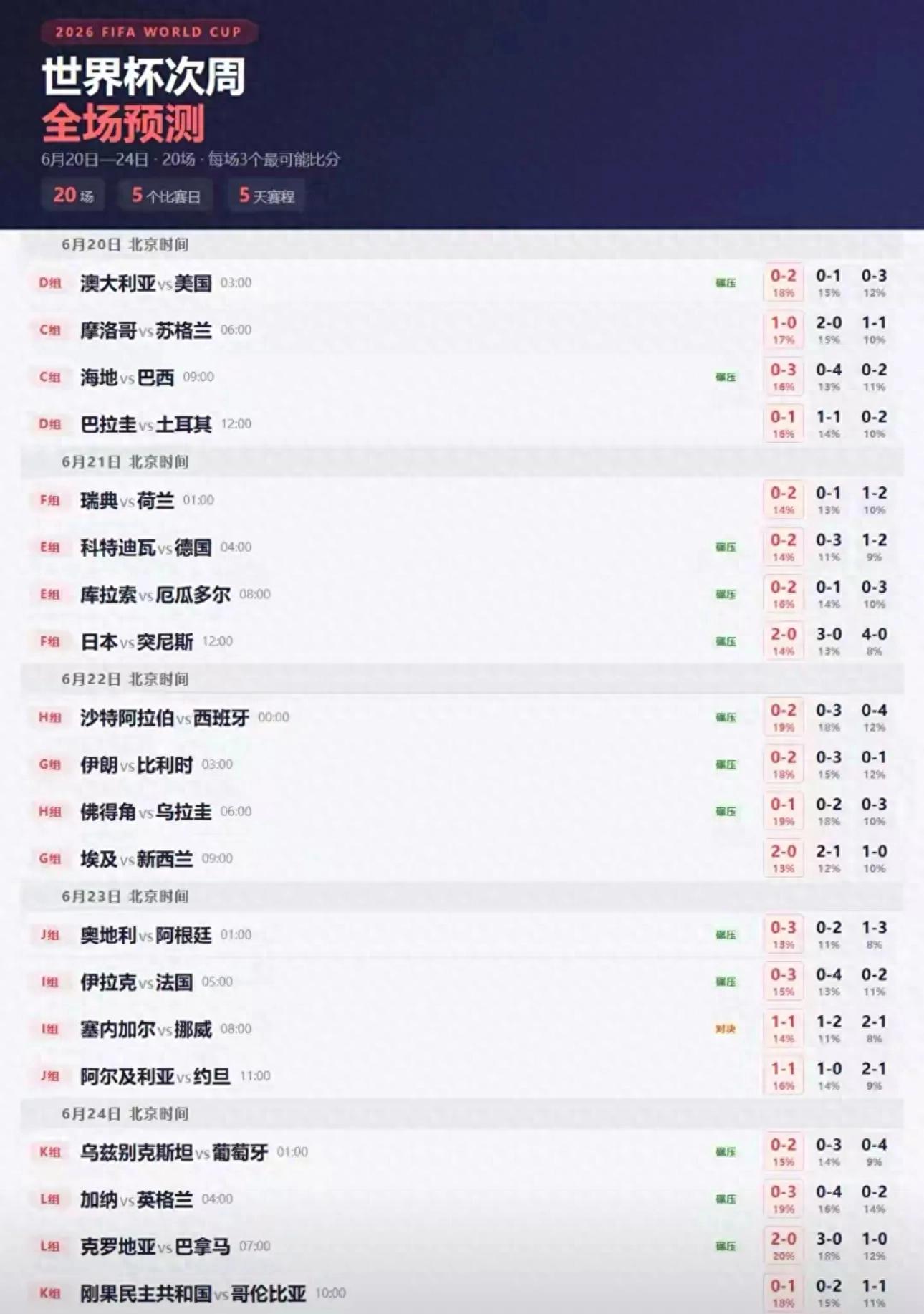 2026世界杯次周20场小组赛AI预测，强弱对决全解析