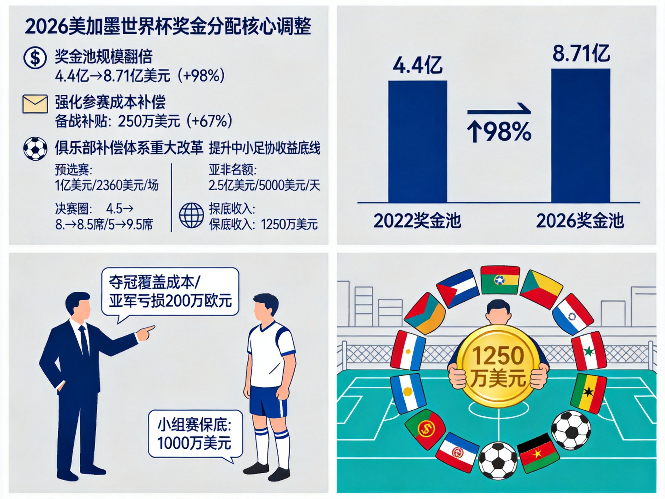 2026美加墨世界杯奖金分配调整，回应成本压力与公平诉求