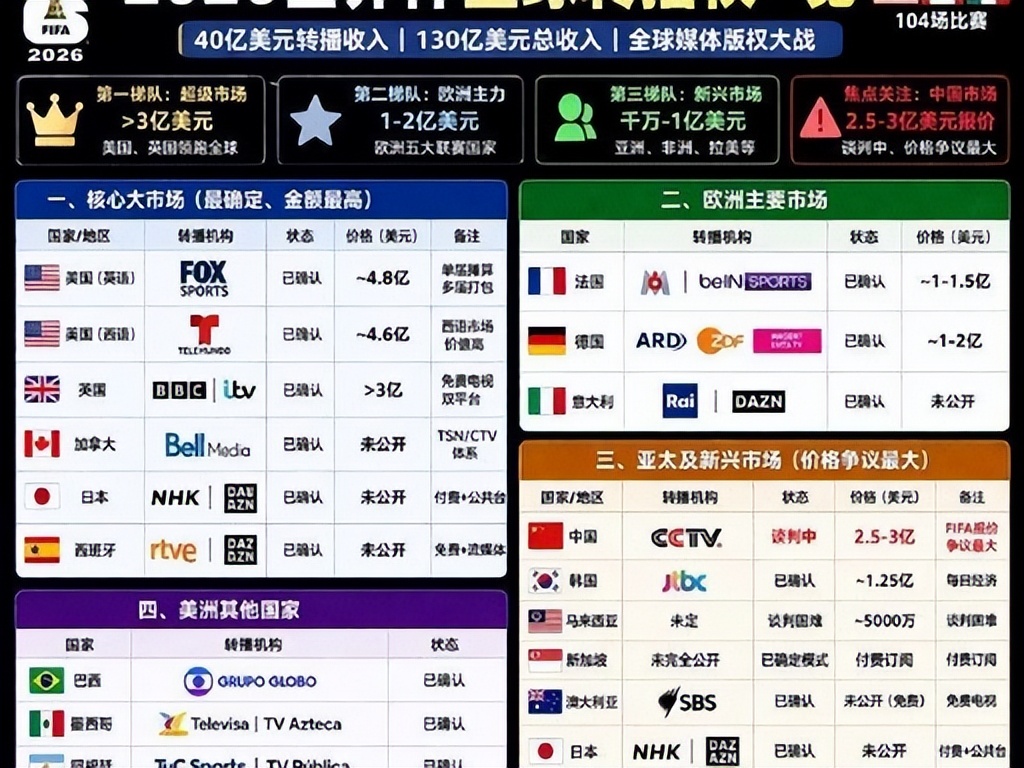 2026年世界杯转播权谈判陷僵局，距开幕仅31天