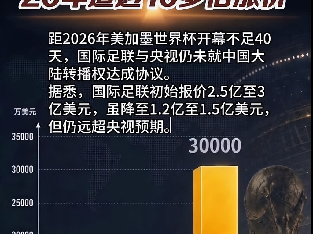 2026年世界杯转播权谈判陷僵局，距开幕仅31天
