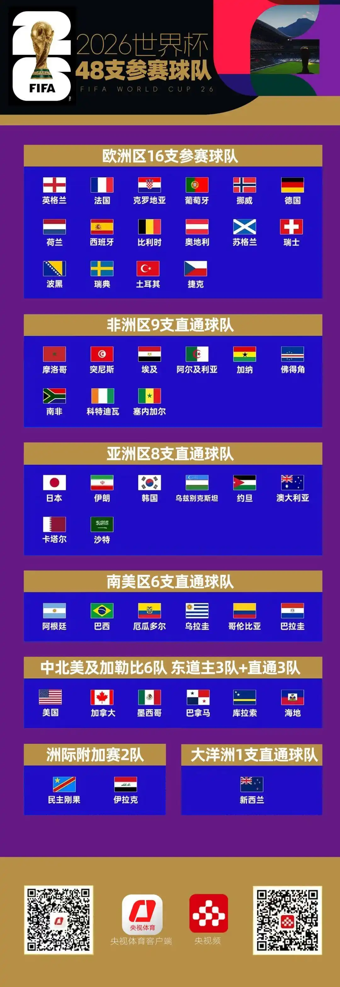 2026世界杯赛制规则详解_2026年世界杯48支球队分组赛程_world cup 2026