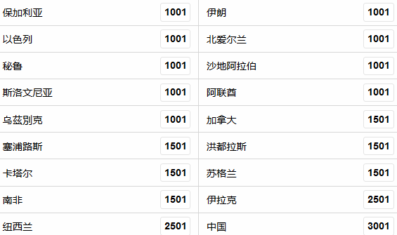 国足世预赛生死战在即，世界杯夺冠赔率升至1赔3001垫底