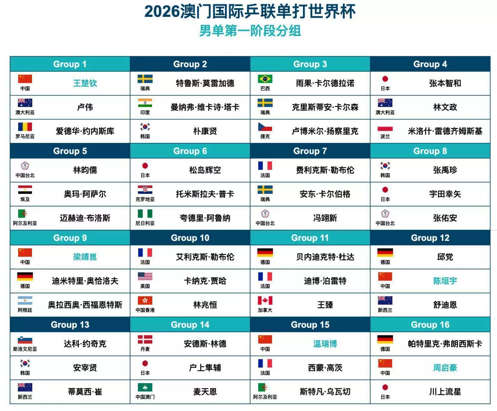 2026年世界杯赛程_2026年澳门世界杯小组赛赛程 国乒男单阵容 签运分析