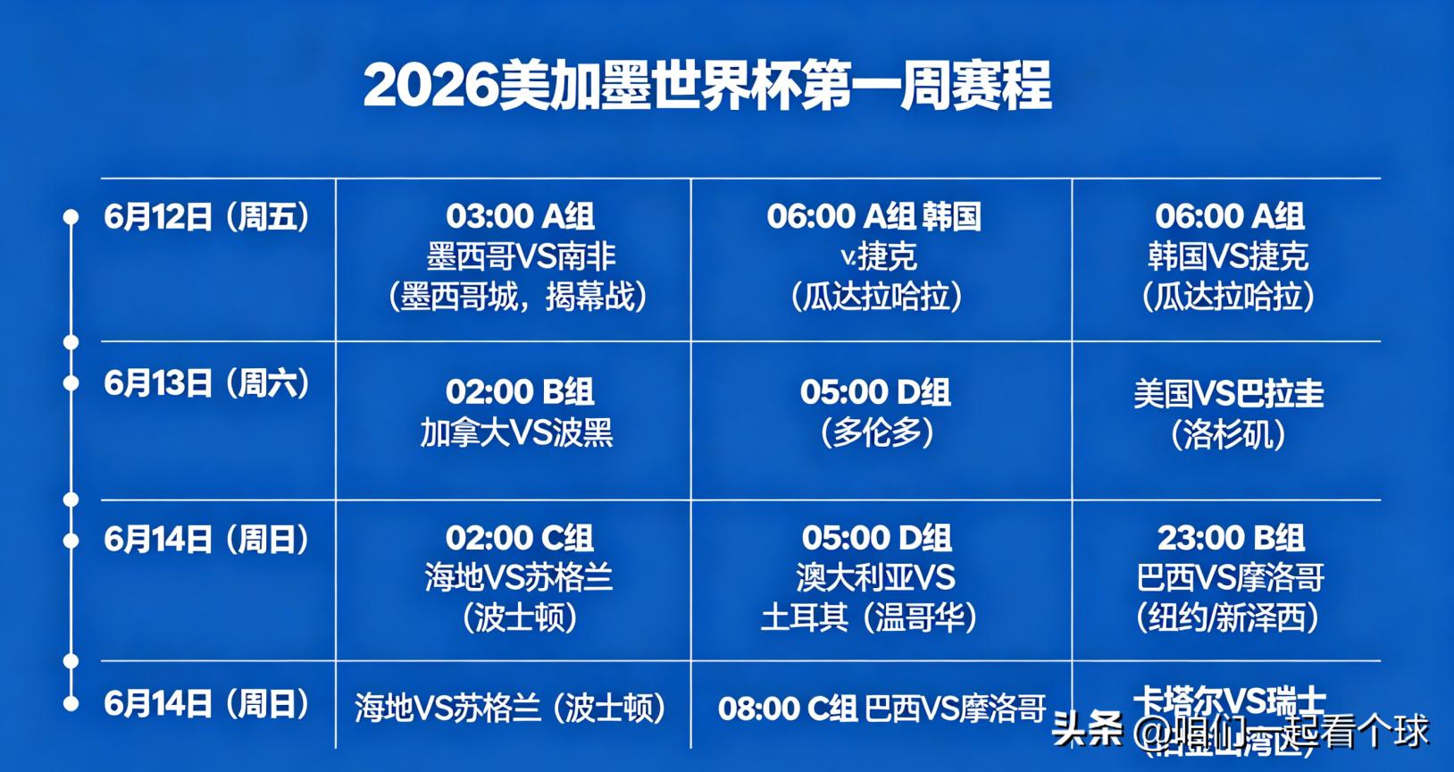 2026美加墨世界杯第一周赛程巴西VS摩洛哥_2026年世界杯赛程_2026美加墨世界杯揭幕战墨西哥VS南非