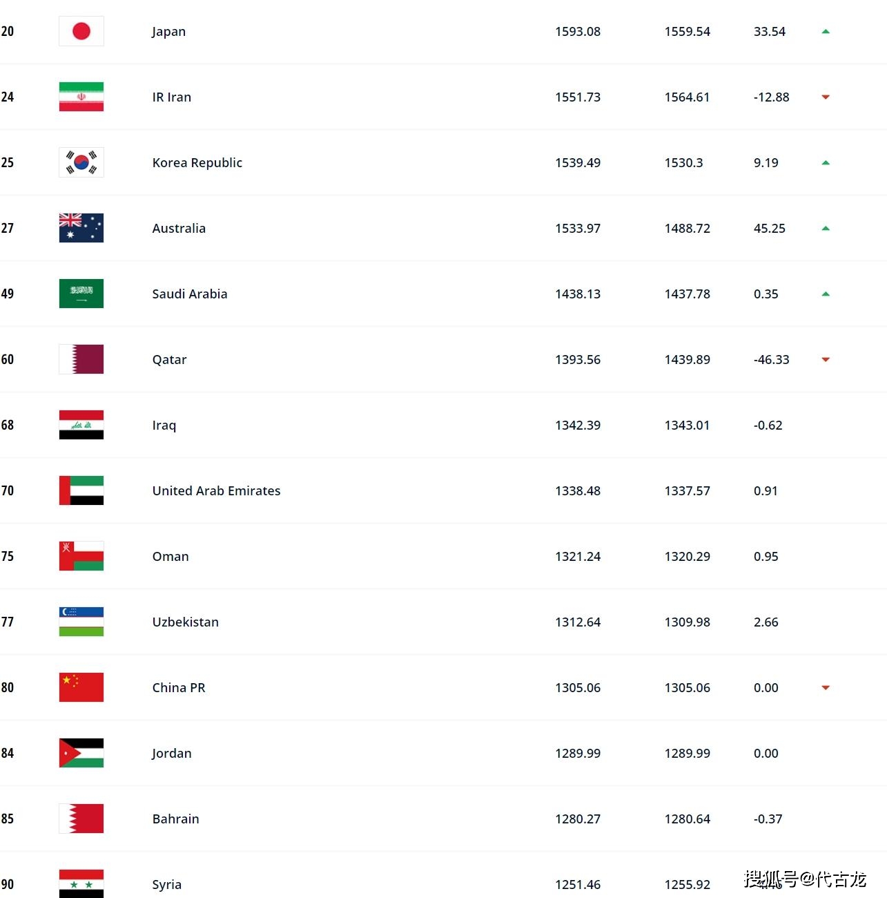 2026年世界杯直播_2026年世界杯亚洲区预选赛 中国足球排名_中国足球低迷现状分析