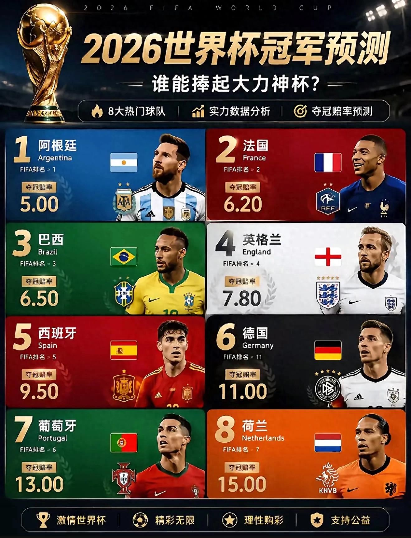 2026世界杯夺冠赔率：阿根廷领跑，法国巴西紧随