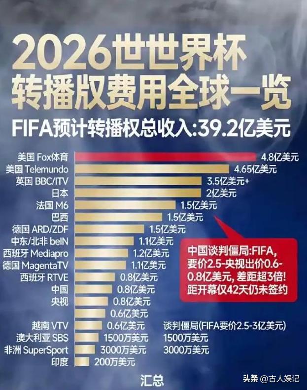 央视2026世界杯版权谈判_国际足联与央视世界杯版权争议_2026年世界杯直播