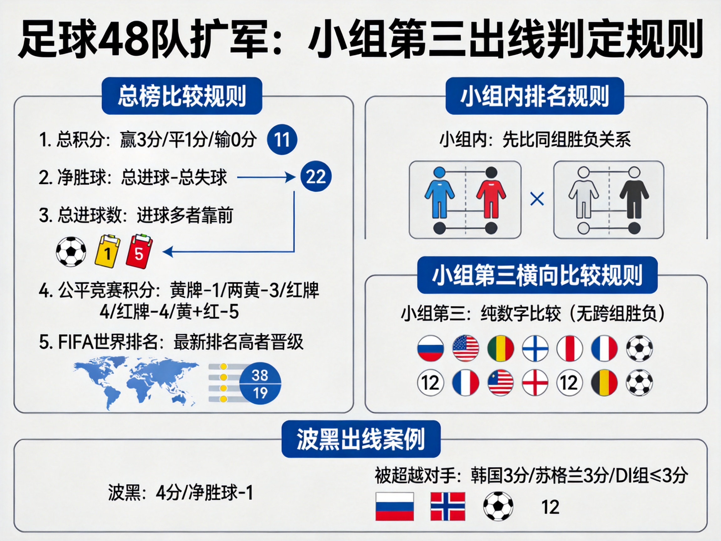 2026世界杯小组第三出线规则：积分净胜球进球数等咋比